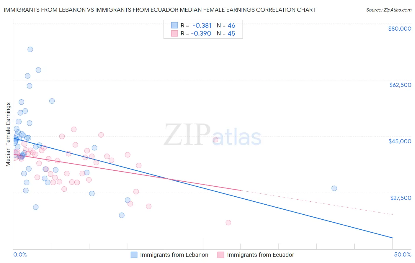 Immigrants from Lebanon vs Immigrants from Ecuador Median Female Earnings