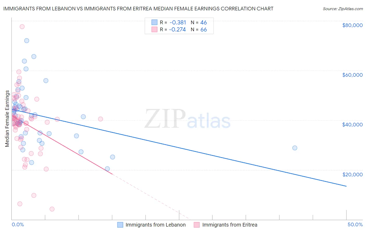Immigrants from Lebanon vs Immigrants from Eritrea Median Female Earnings