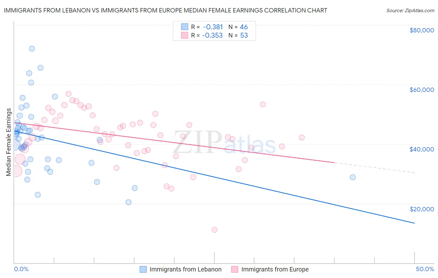 Immigrants from Lebanon vs Immigrants from Europe Median Female Earnings