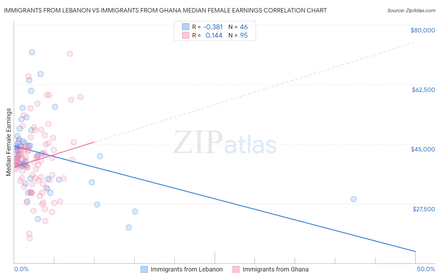 Immigrants from Lebanon vs Immigrants from Ghana Median Female Earnings