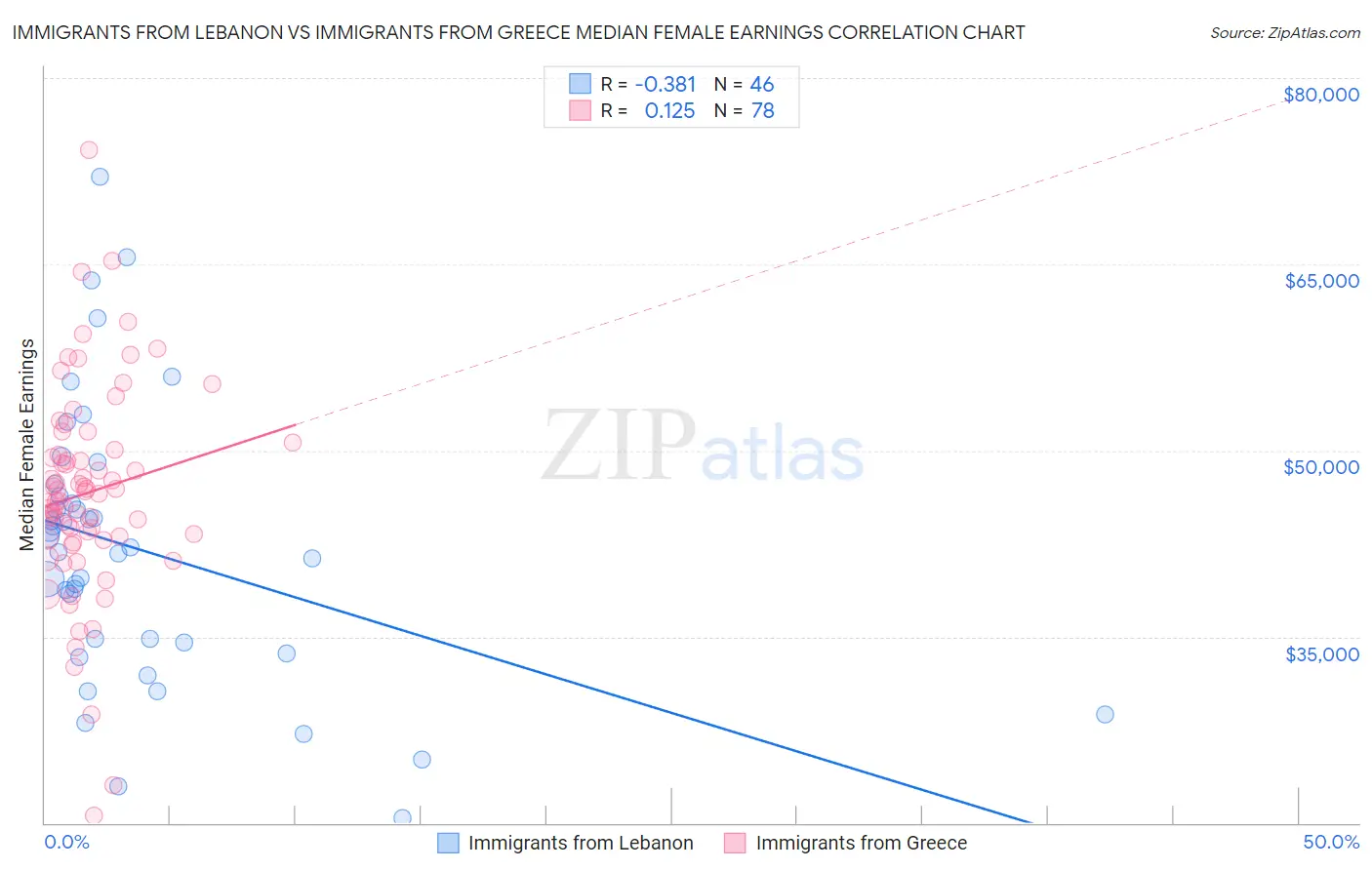 Immigrants from Lebanon vs Immigrants from Greece Median Female Earnings