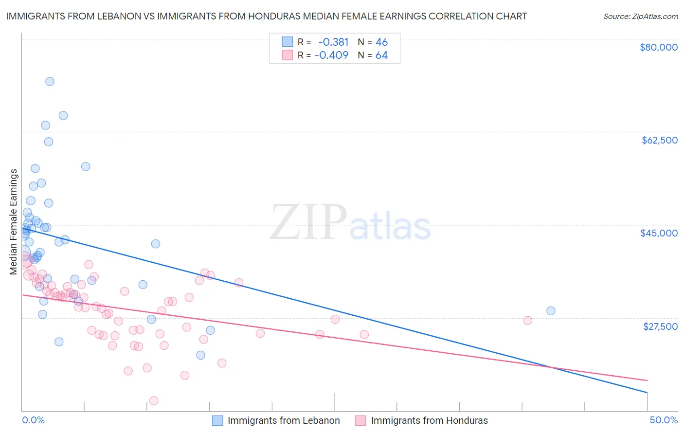 Immigrants from Lebanon vs Immigrants from Honduras Median Female Earnings