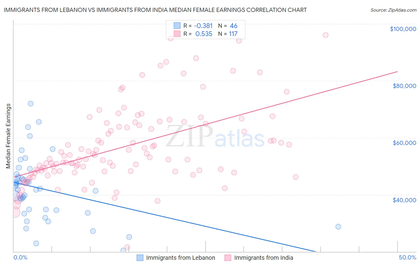 Immigrants from Lebanon vs Immigrants from India Median Female Earnings