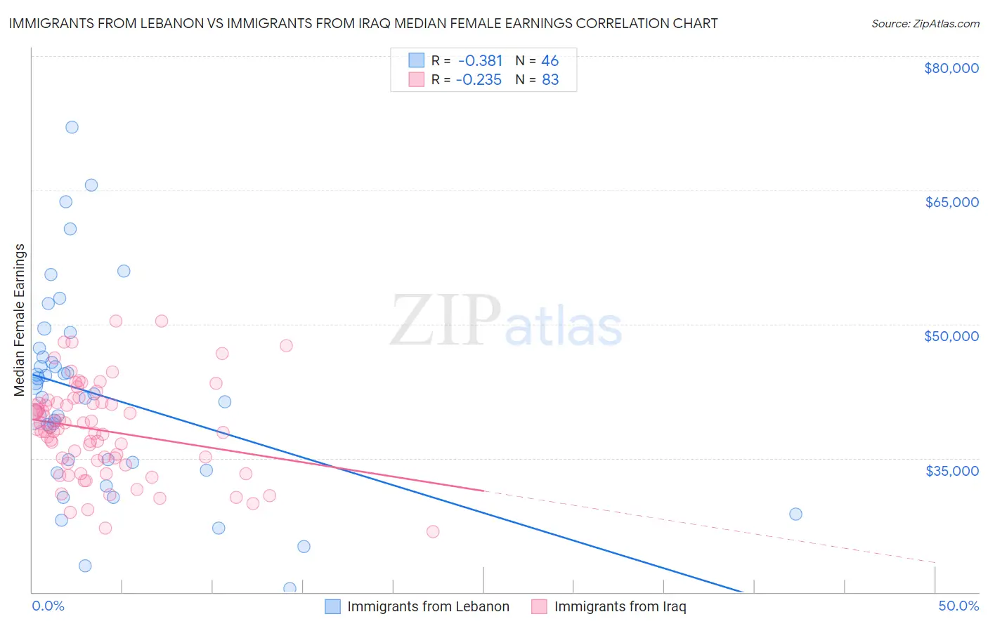 Immigrants from Lebanon vs Immigrants from Iraq Median Female Earnings