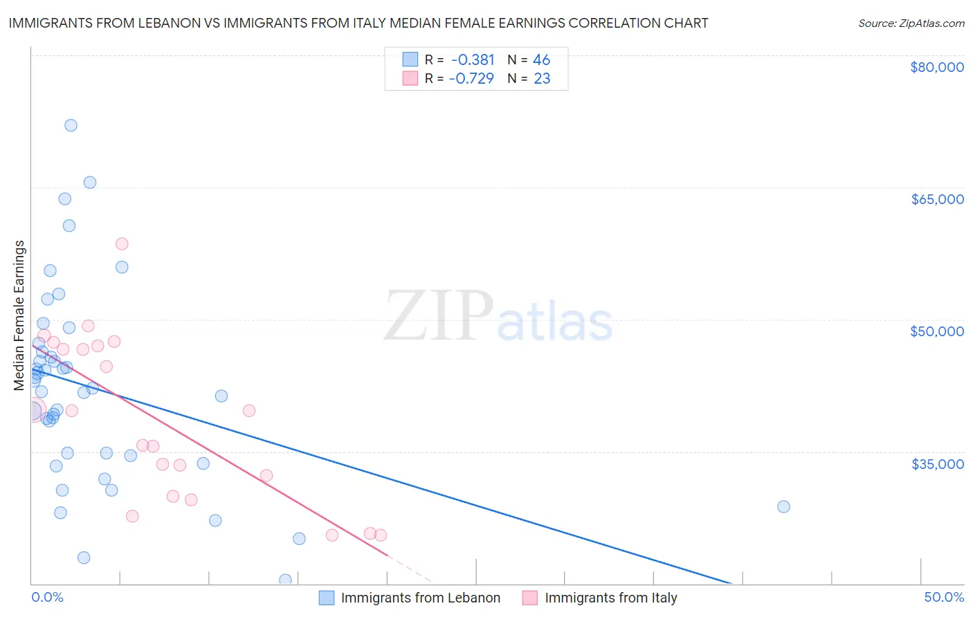 Immigrants from Lebanon vs Immigrants from Italy Median Female Earnings