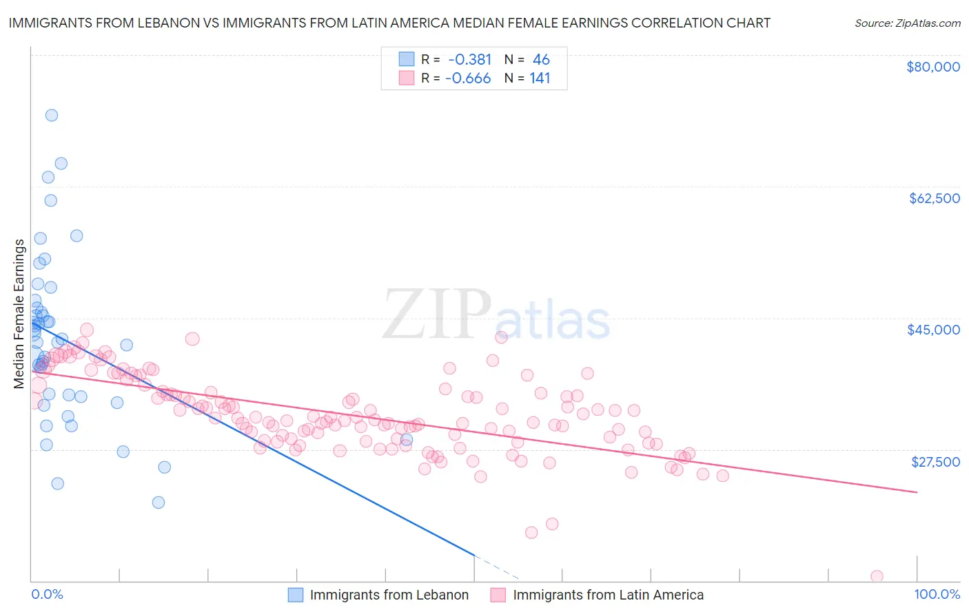 Immigrants from Lebanon vs Immigrants from Latin America Median Female Earnings