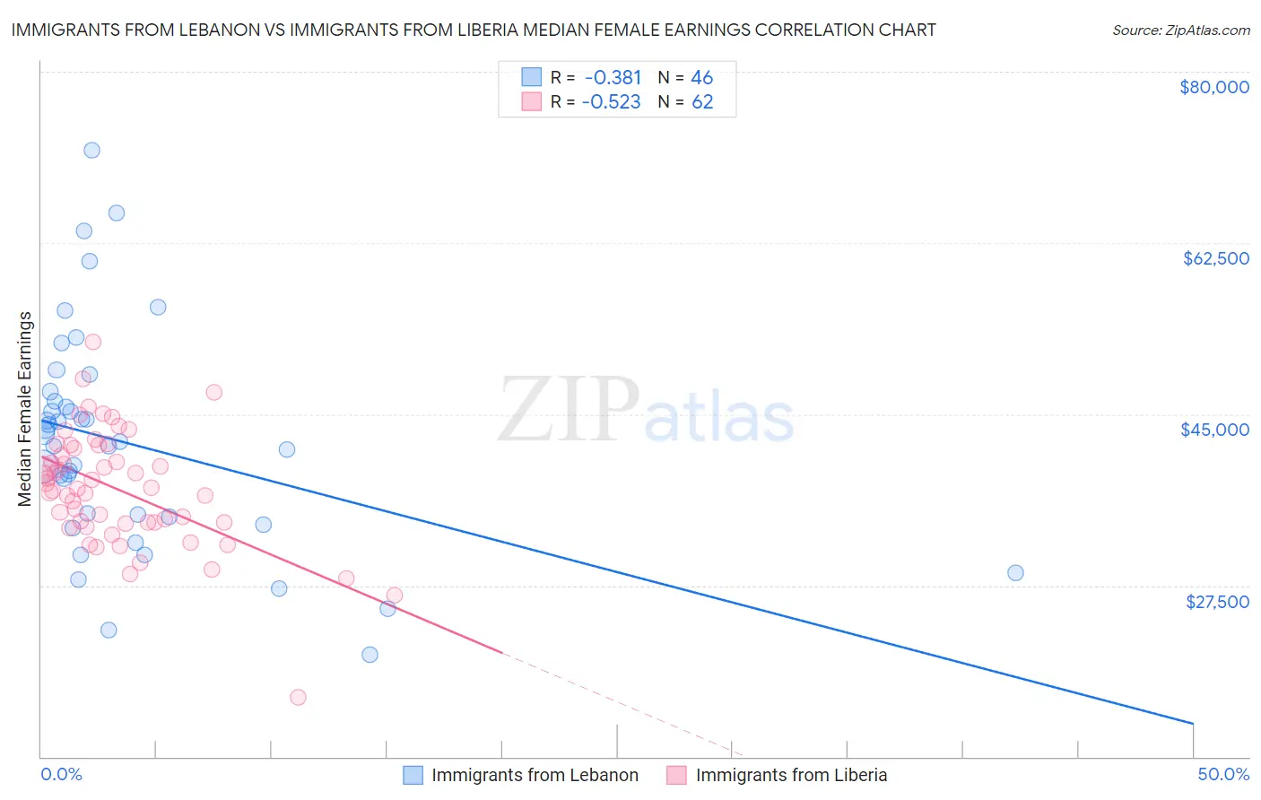 Immigrants from Lebanon vs Immigrants from Liberia Median Female Earnings