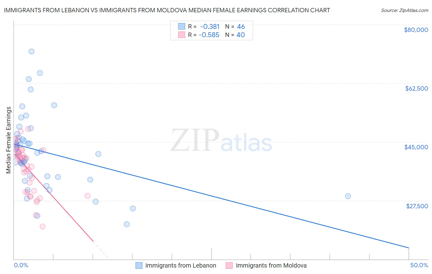 Immigrants from Lebanon vs Immigrants from Moldova Median Female Earnings