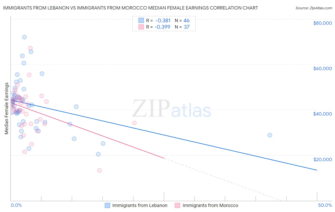 Immigrants from Lebanon vs Immigrants from Morocco Median Female Earnings