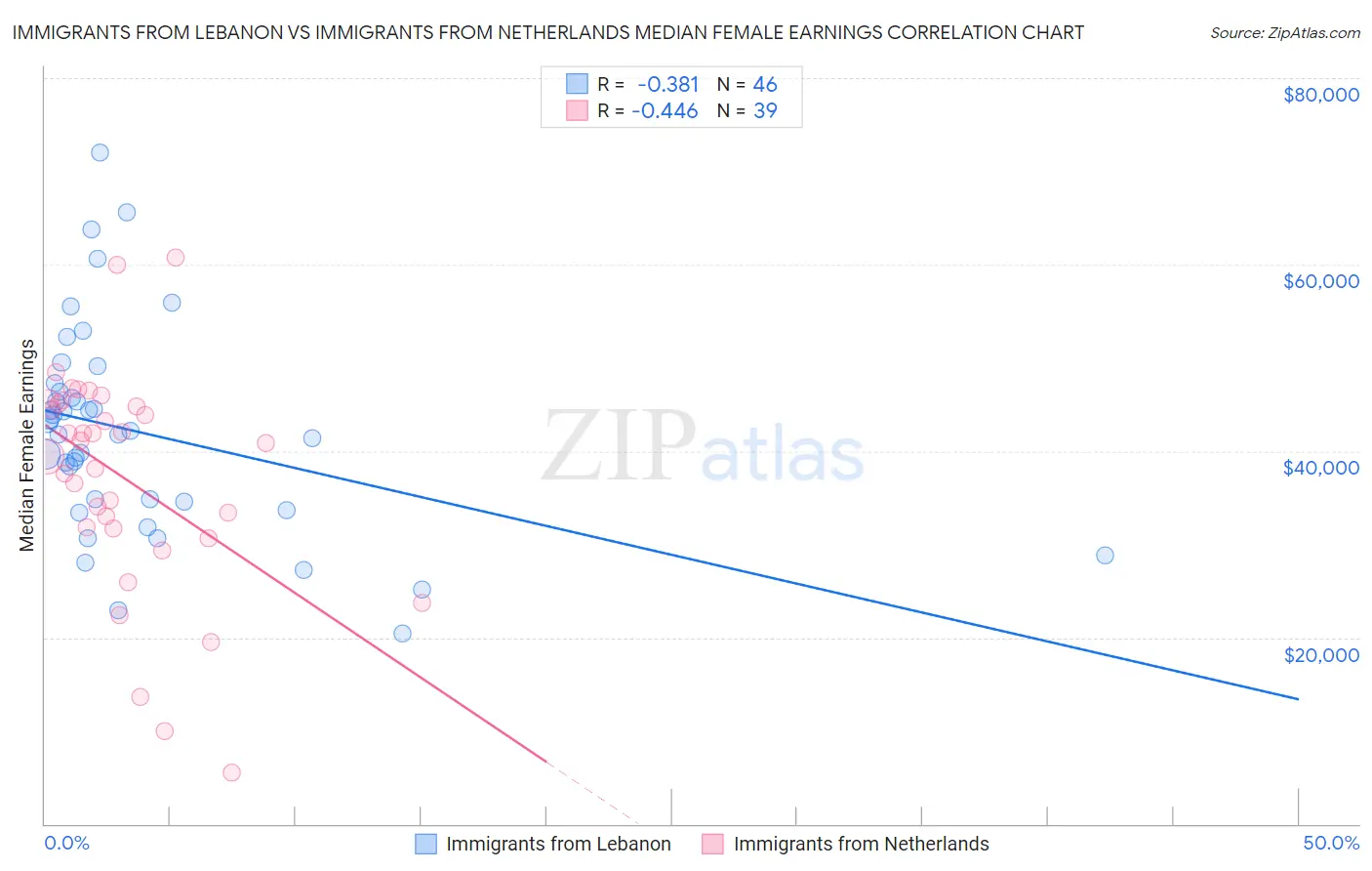 Immigrants from Lebanon vs Immigrants from Netherlands Median Female Earnings