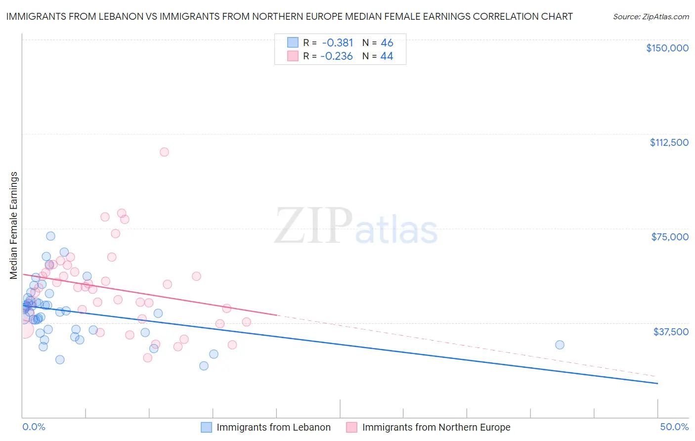 Immigrants from Lebanon vs Immigrants from Northern Europe Median Female Earnings