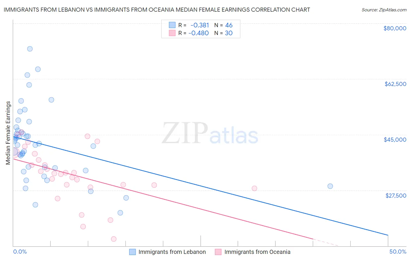 Immigrants from Lebanon vs Immigrants from Oceania Median Female Earnings