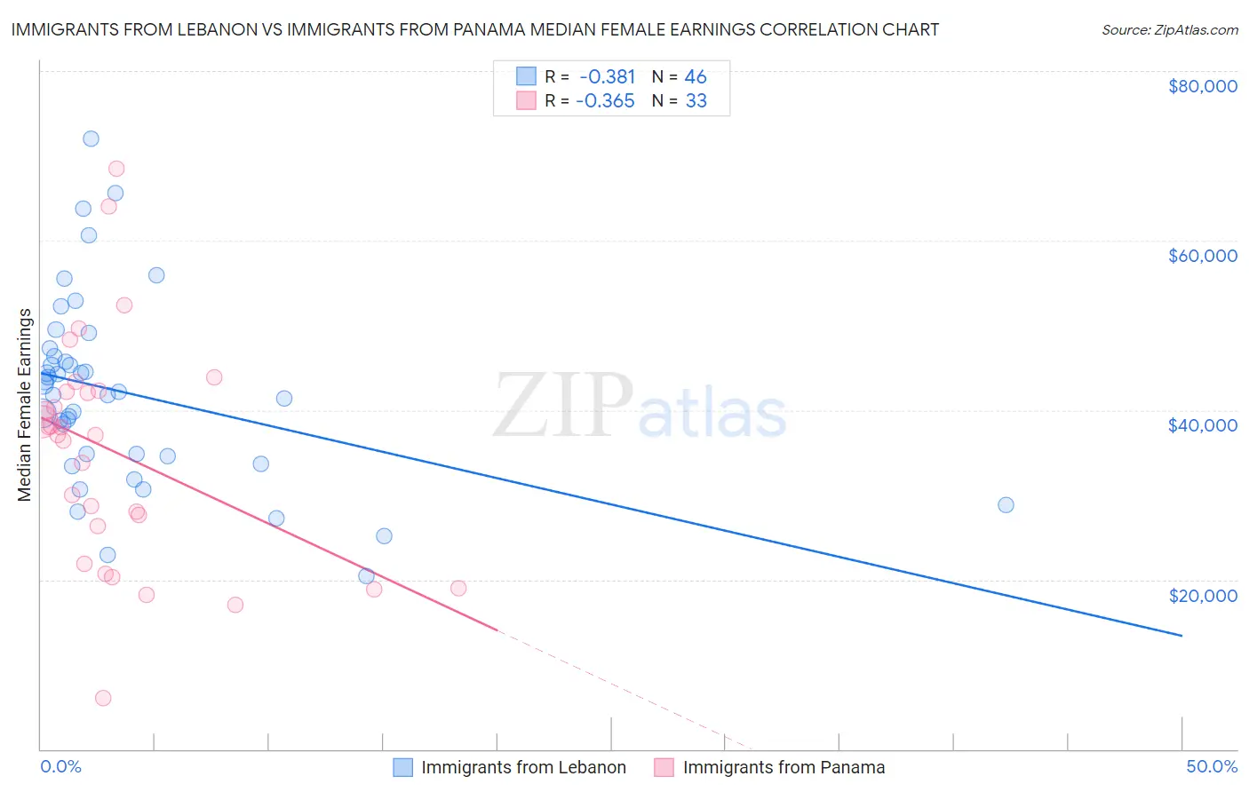 Immigrants from Lebanon vs Immigrants from Panama Median Female Earnings