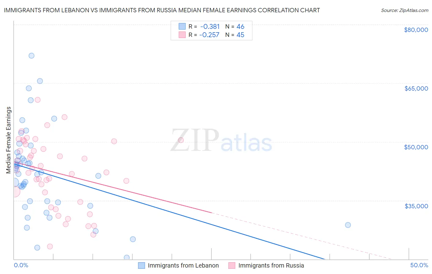 Immigrants from Lebanon vs Immigrants from Russia Median Female Earnings