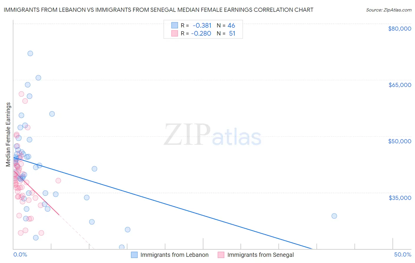 Immigrants from Lebanon vs Immigrants from Senegal Median Female Earnings