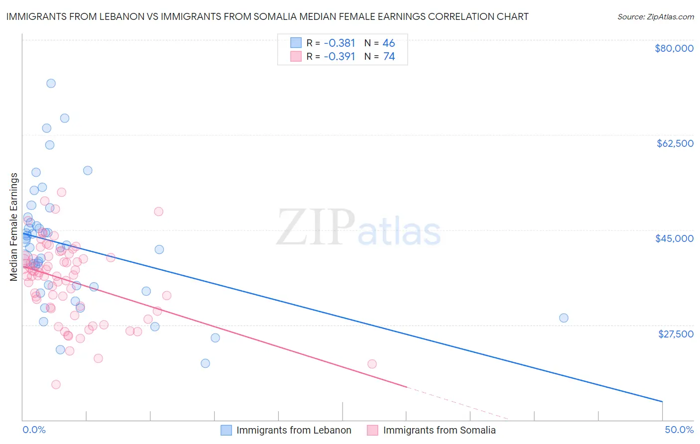 Immigrants from Lebanon vs Immigrants from Somalia Median Female Earnings