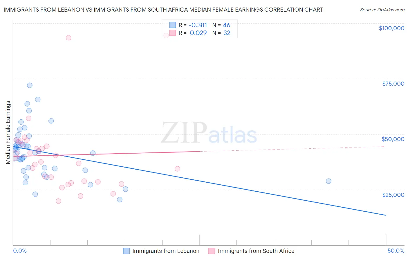 Immigrants from Lebanon vs Immigrants from South Africa Median Female Earnings