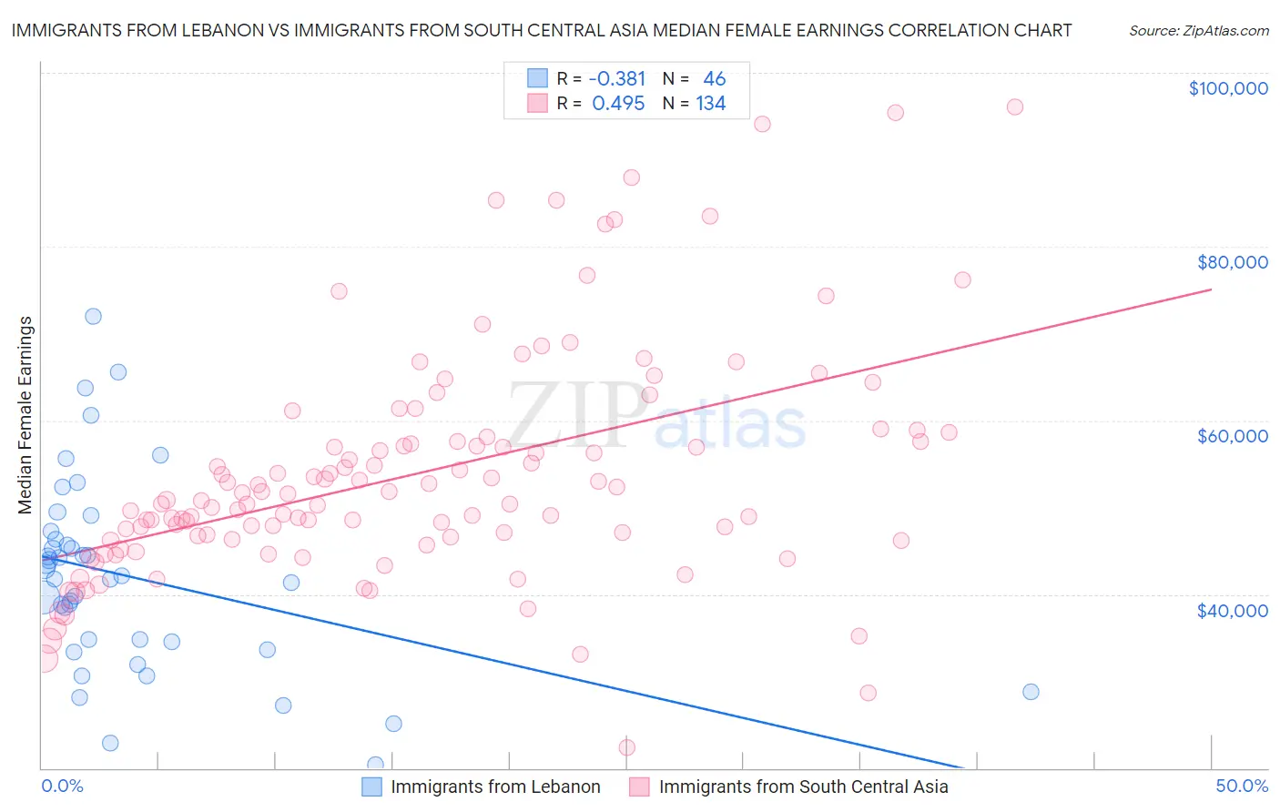 Immigrants from Lebanon vs Immigrants from South Central Asia Median Female Earnings