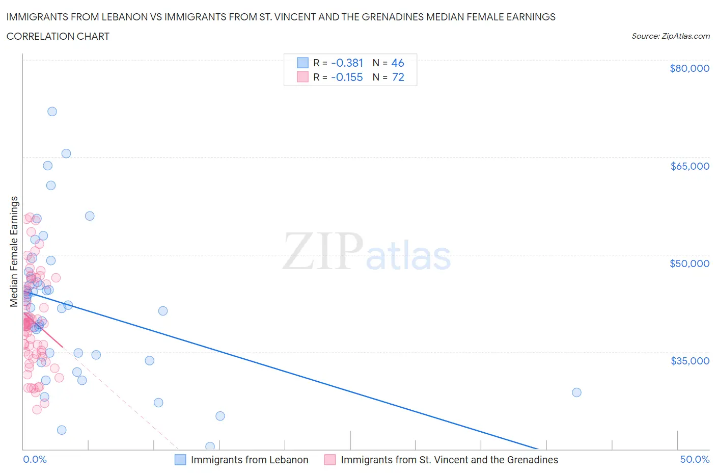 Immigrants from Lebanon vs Immigrants from St. Vincent and the Grenadines Median Female Earnings