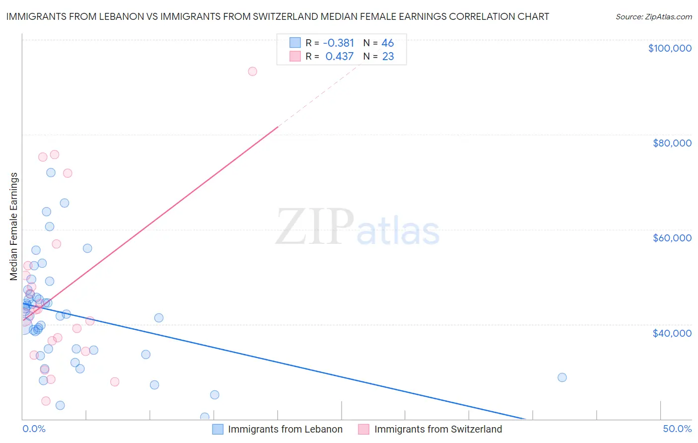 Immigrants from Lebanon vs Immigrants from Switzerland Median Female Earnings