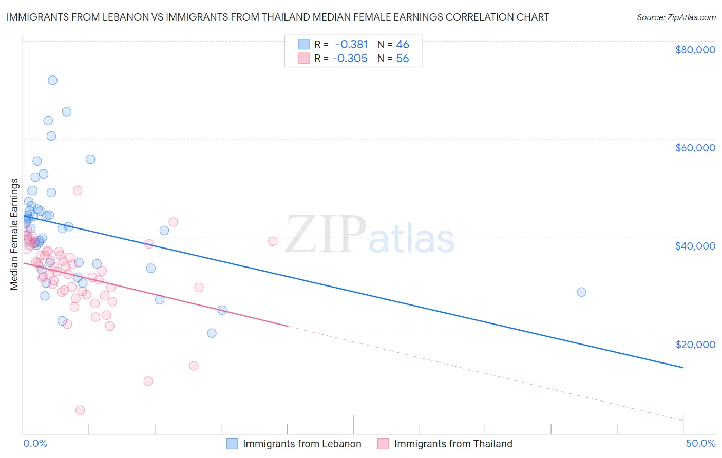 Immigrants from Lebanon vs Immigrants from Thailand Median Female Earnings