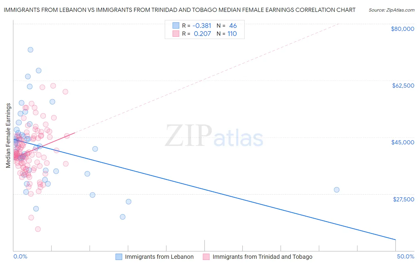 Immigrants from Lebanon vs Immigrants from Trinidad and Tobago Median Female Earnings