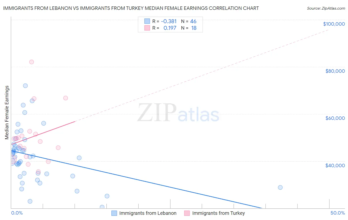Immigrants from Lebanon vs Immigrants from Turkey Median Female Earnings