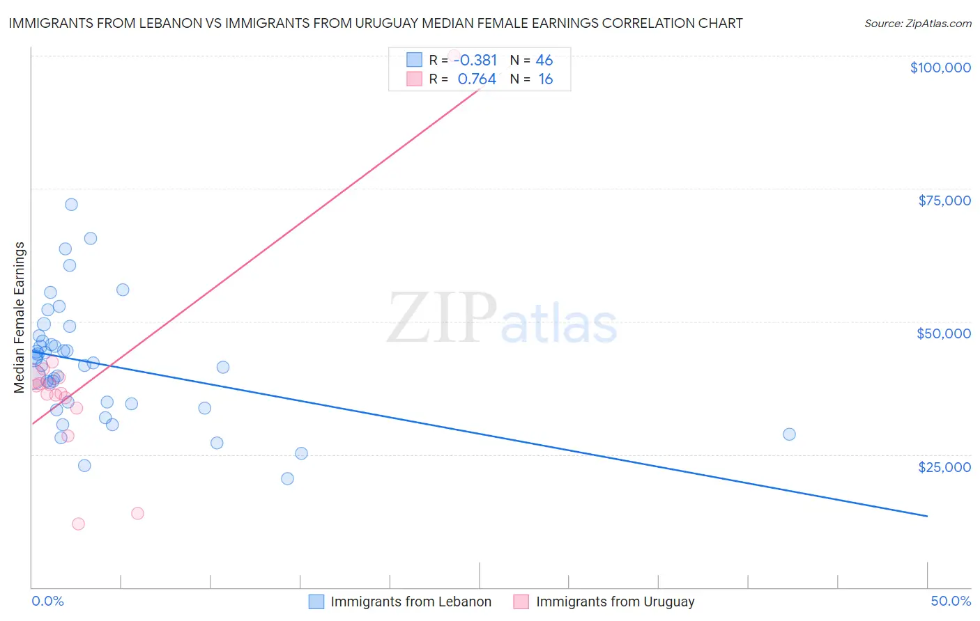 Immigrants from Lebanon vs Immigrants from Uruguay Median Female Earnings