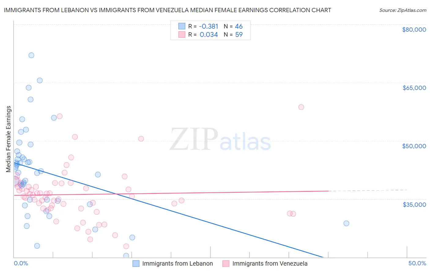 Immigrants from Lebanon vs Immigrants from Venezuela Median Female Earnings