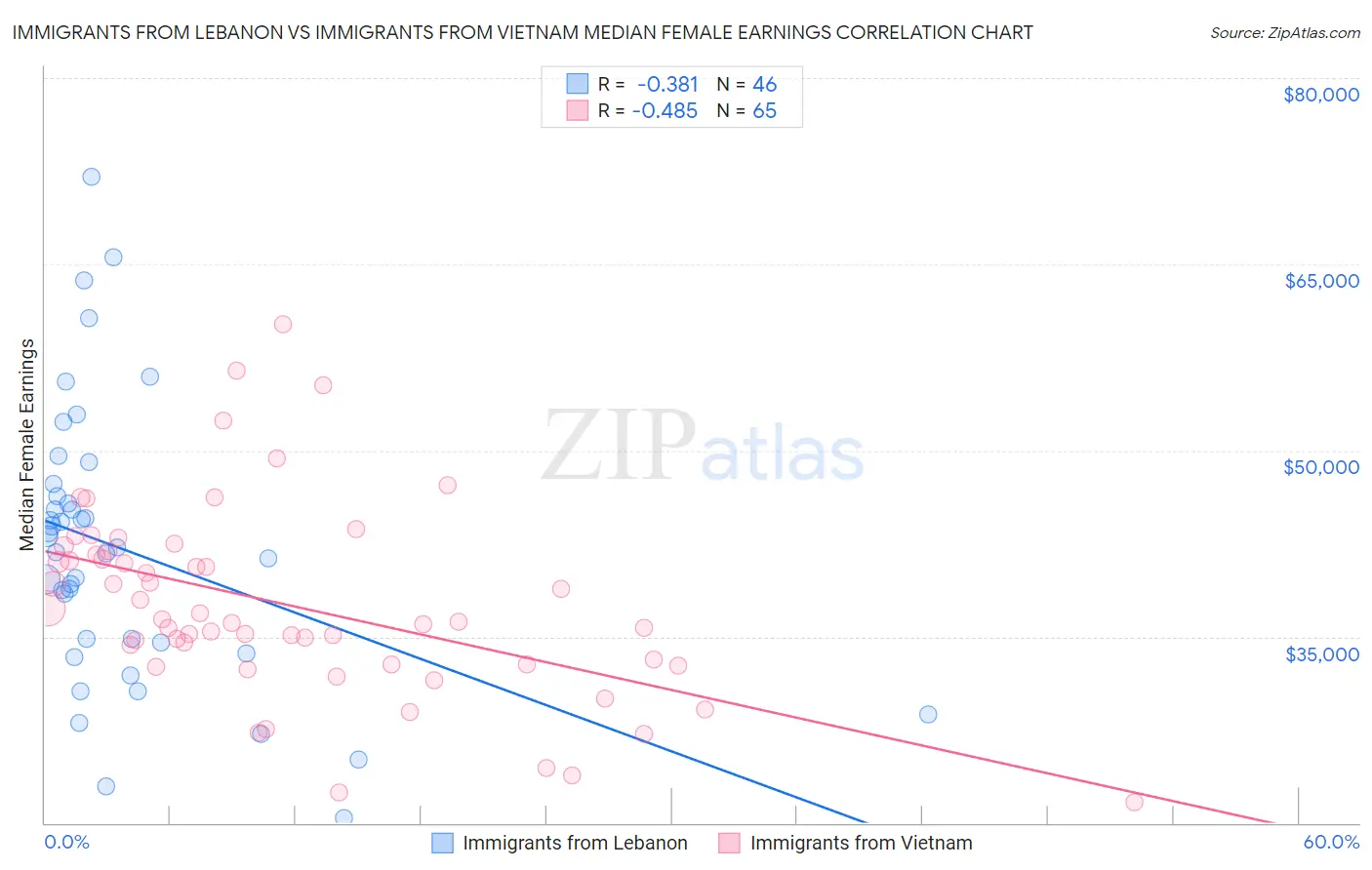 Immigrants from Lebanon vs Immigrants from Vietnam Median Female Earnings