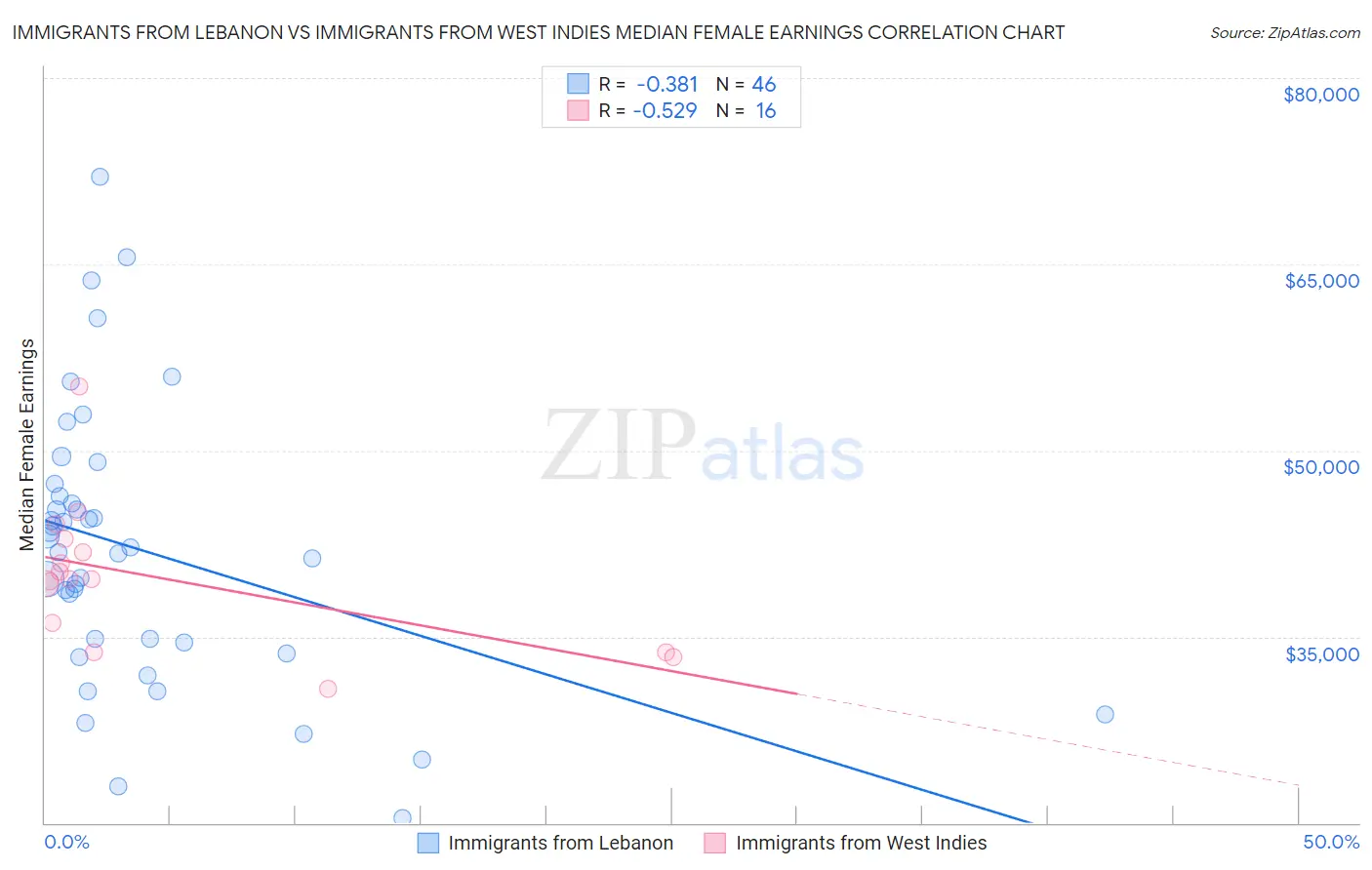 Immigrants from Lebanon vs Immigrants from West Indies Median Female Earnings