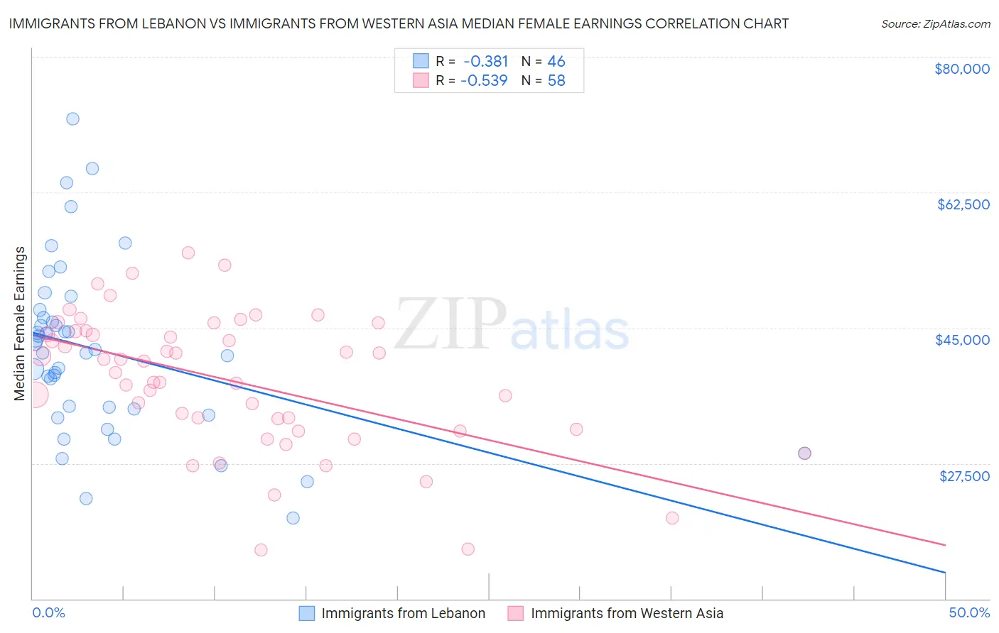 Immigrants from Lebanon vs Immigrants from Western Asia Median Female Earnings