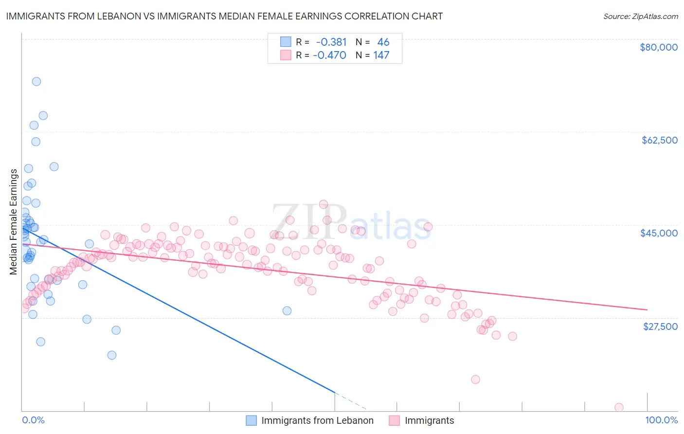 Immigrants from Lebanon vs Immigrants Median Female Earnings