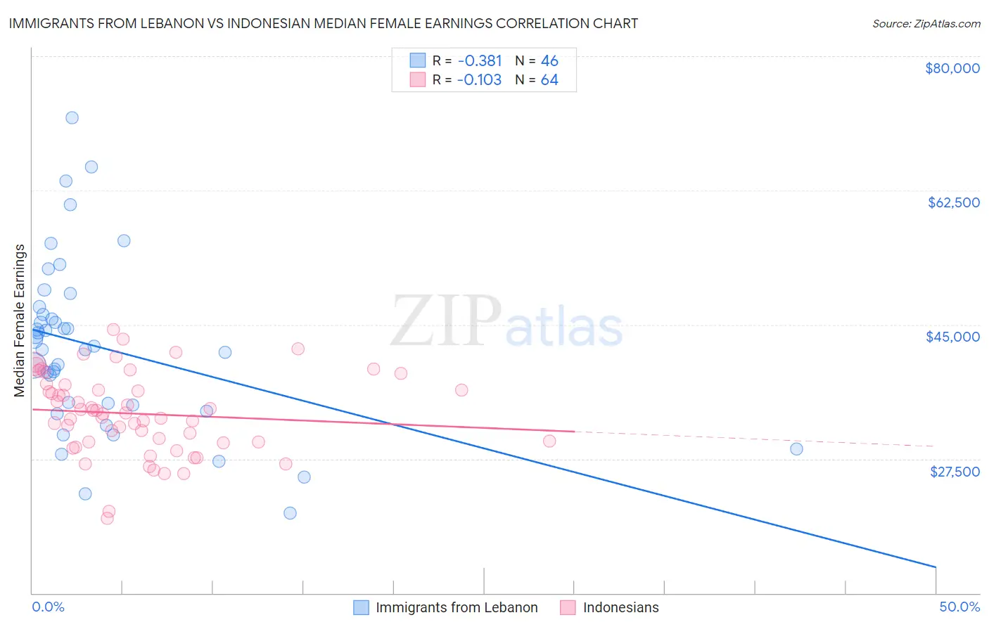 Immigrants from Lebanon vs Indonesian Median Female Earnings
