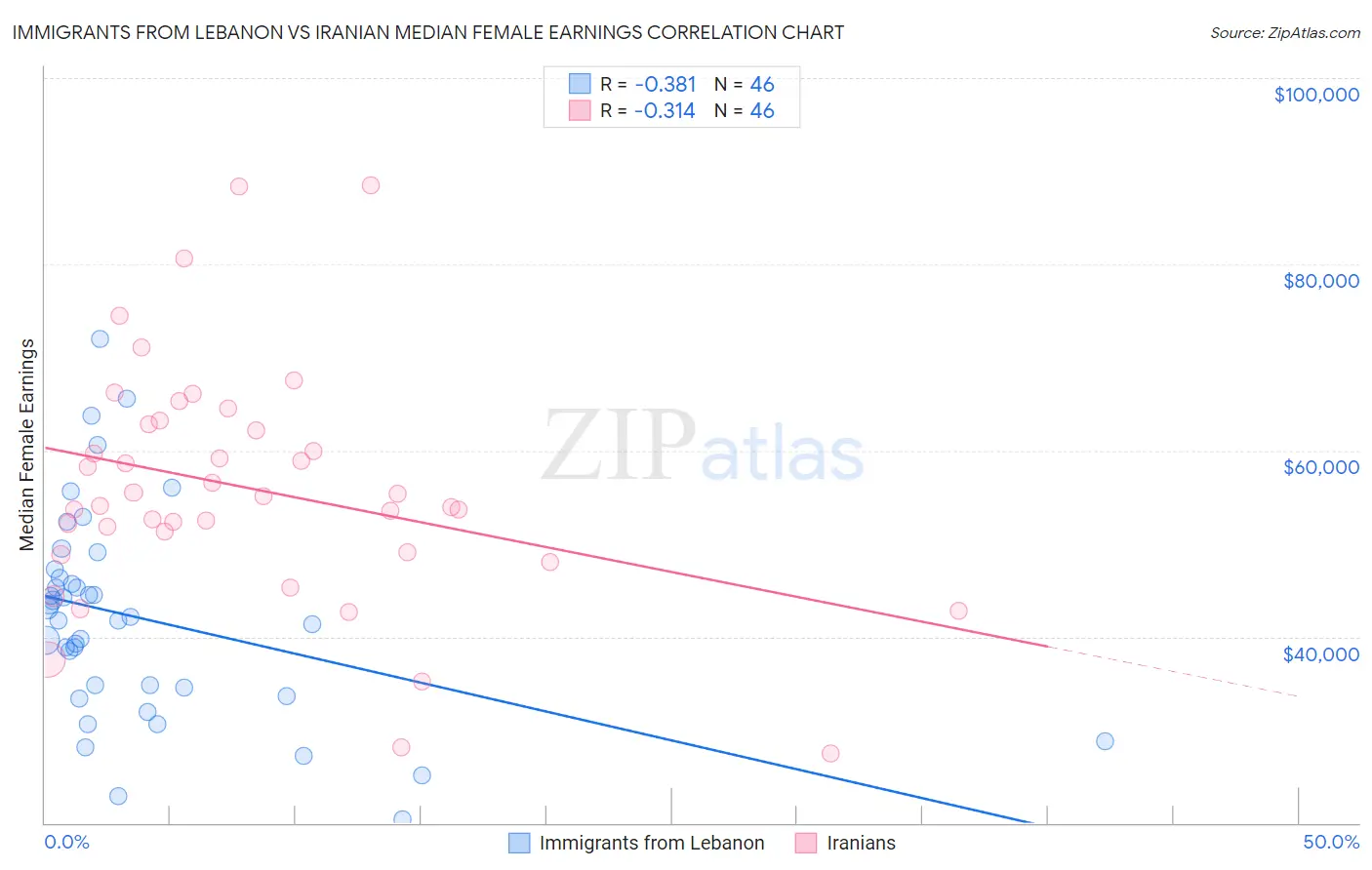 Immigrants from Lebanon vs Iranian Median Female Earnings