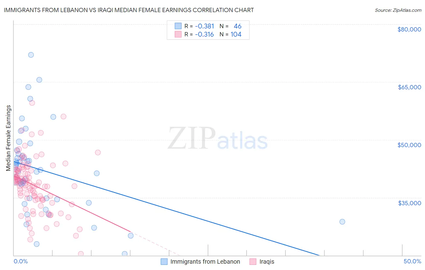 Immigrants from Lebanon vs Iraqi Median Female Earnings