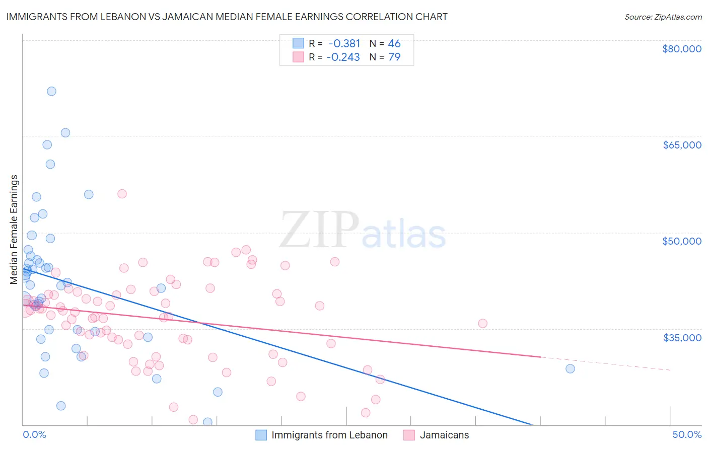 Immigrants from Lebanon vs Jamaican Median Female Earnings