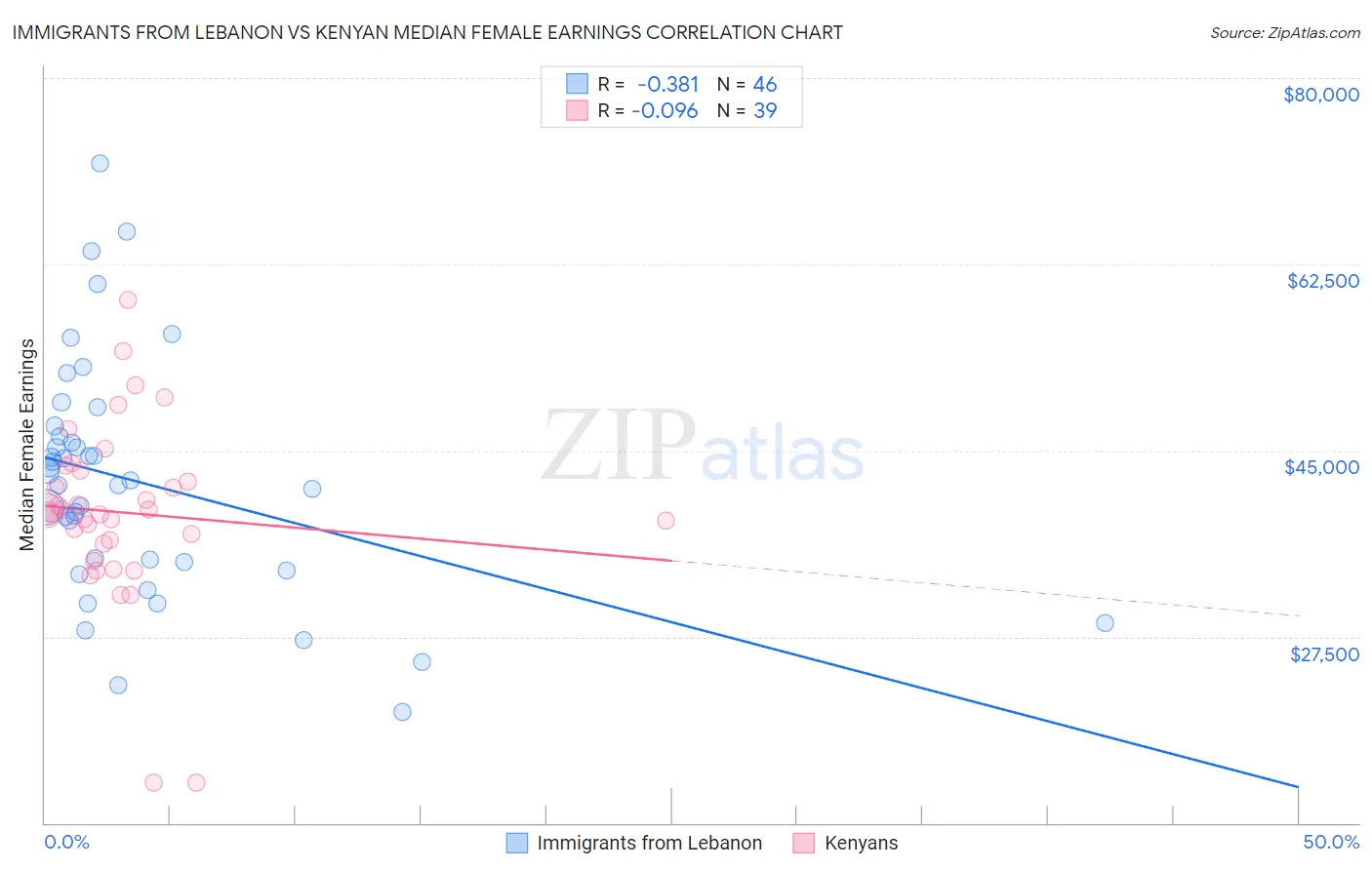Immigrants from Lebanon vs Kenyan Median Female Earnings