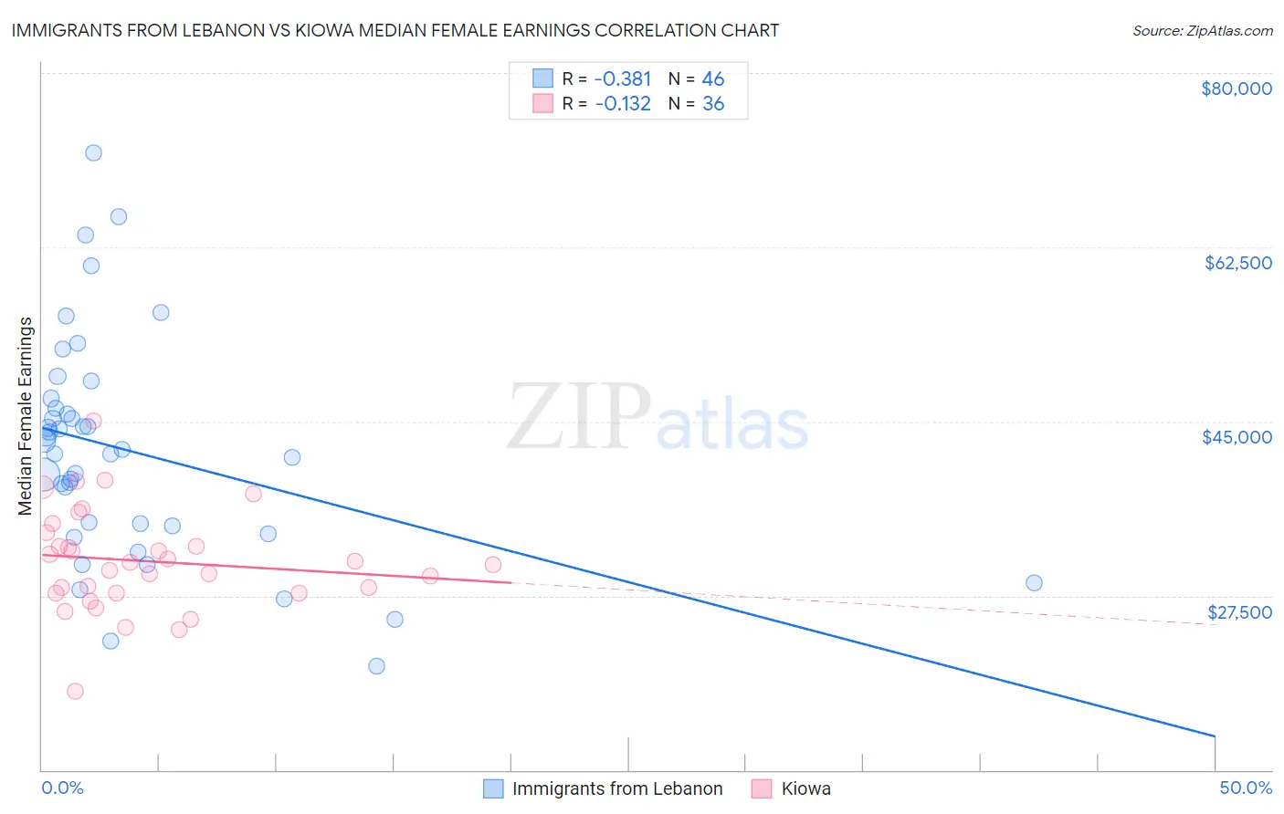 Immigrants from Lebanon vs Kiowa Median Female Earnings