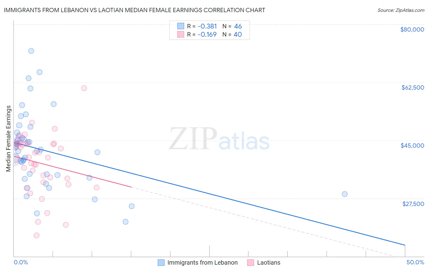 Immigrants from Lebanon vs Laotian Median Female Earnings