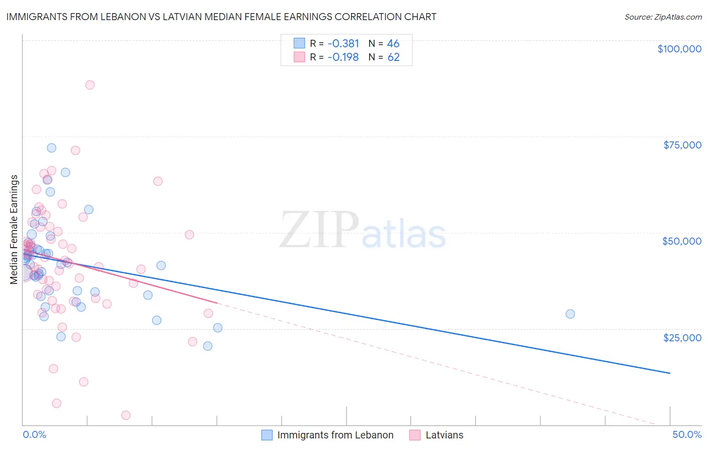 Immigrants from Lebanon vs Latvian Median Female Earnings