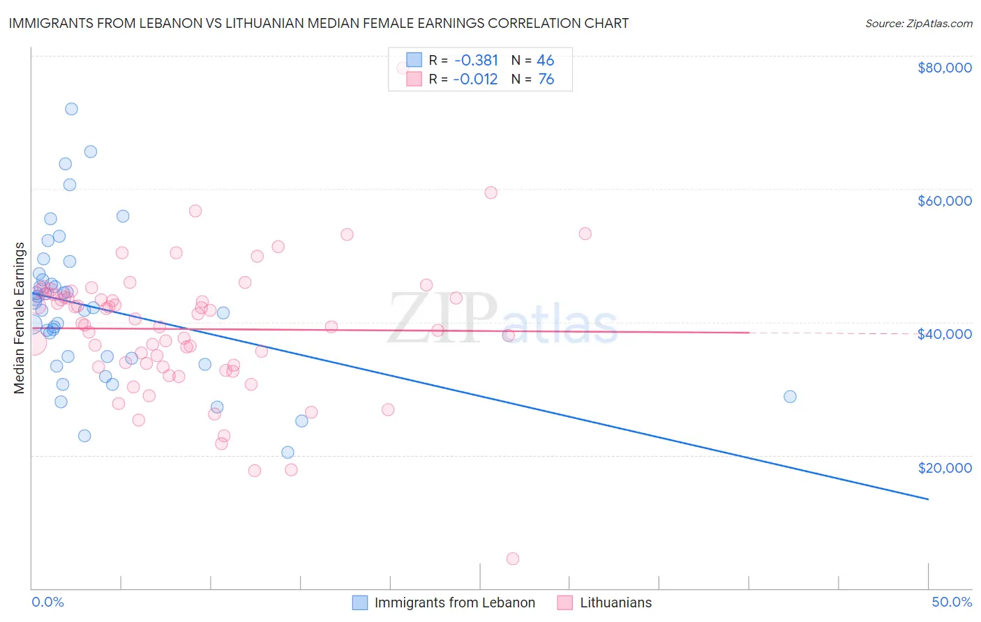 Immigrants from Lebanon vs Lithuanian Median Female Earnings