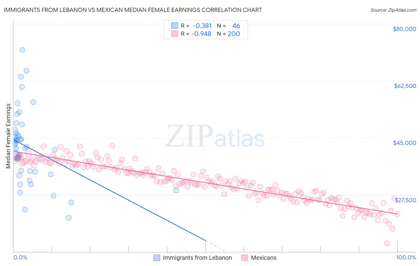 Immigrants from Lebanon vs Mexican Median Female Earnings