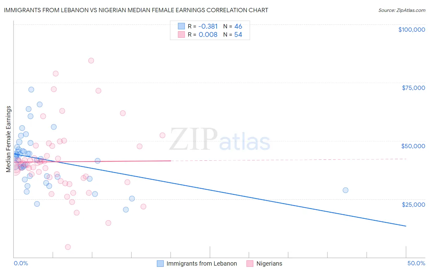 Immigrants from Lebanon vs Nigerian Median Female Earnings