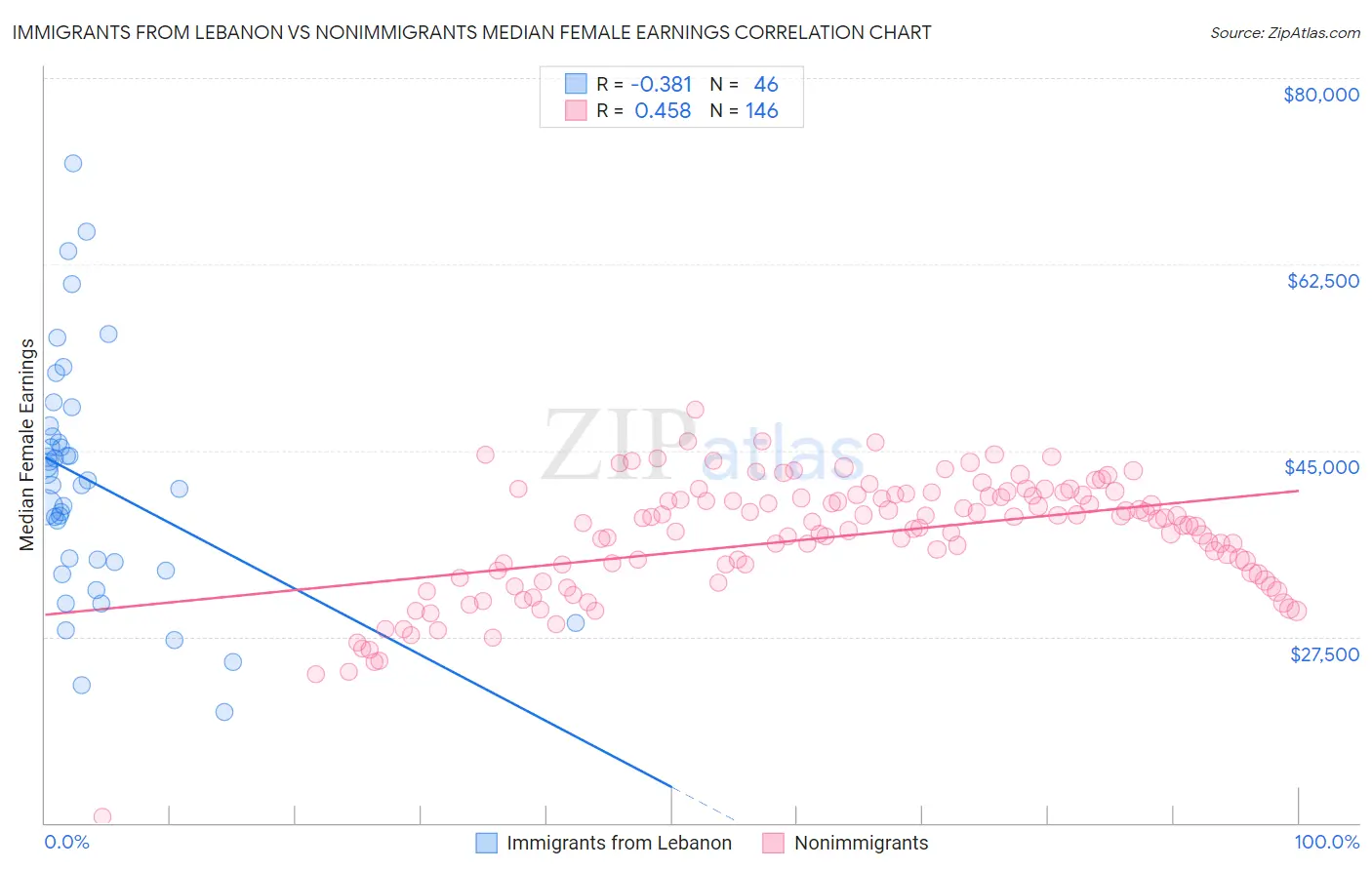 Immigrants from Lebanon vs Nonimmigrants Median Female Earnings