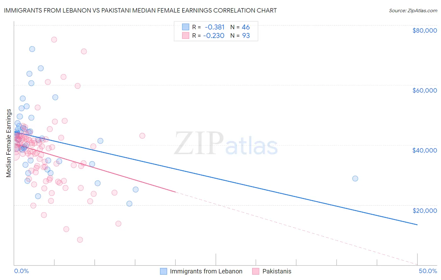Immigrants from Lebanon vs Pakistani Median Female Earnings