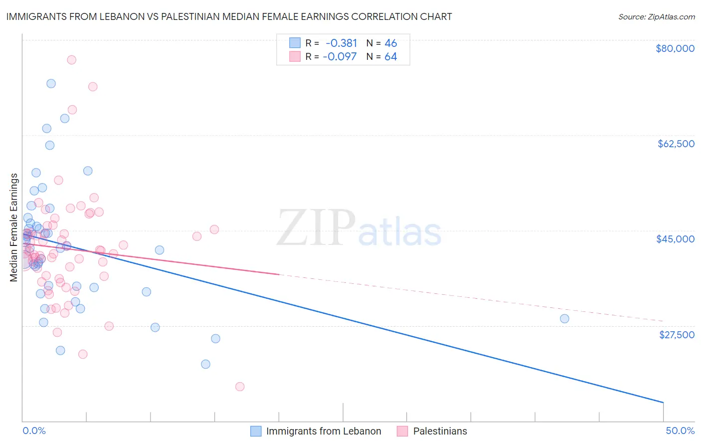 Immigrants from Lebanon vs Palestinian Median Female Earnings