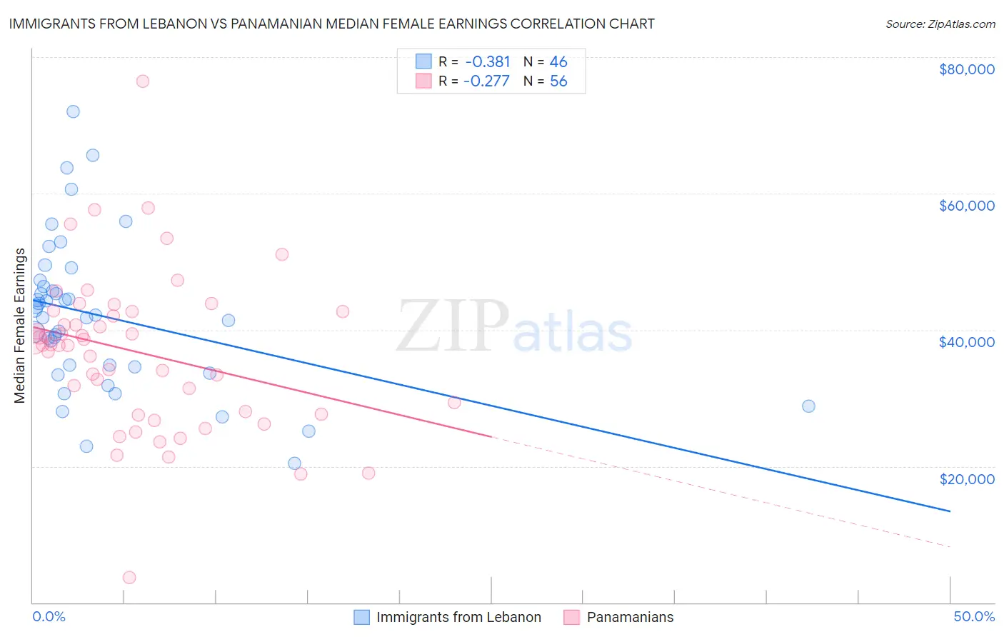 Immigrants from Lebanon vs Panamanian Median Female Earnings
