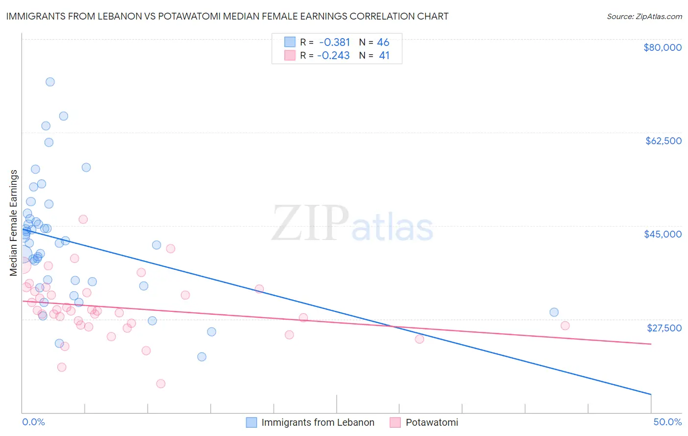 Immigrants from Lebanon vs Potawatomi Median Female Earnings