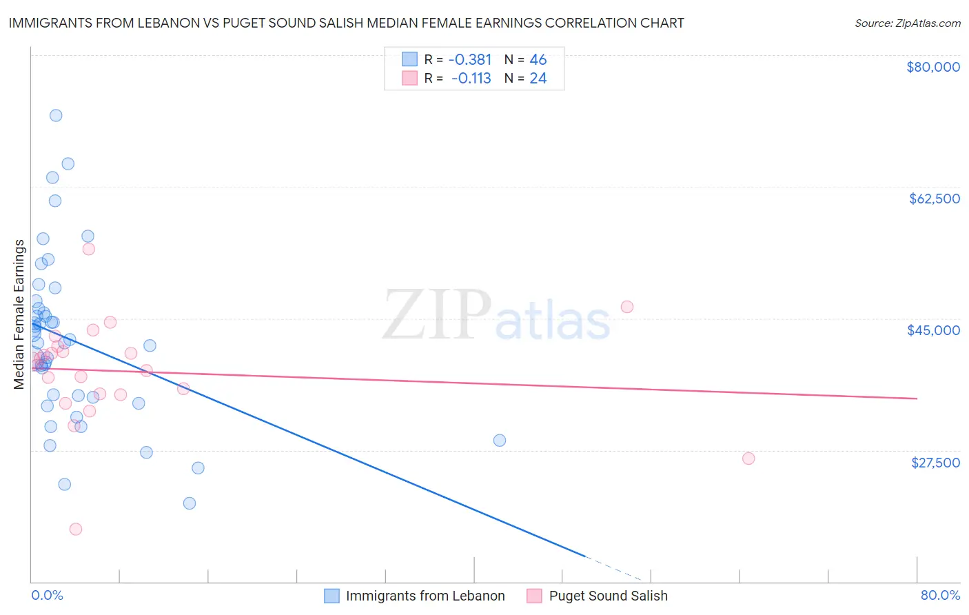 Immigrants from Lebanon vs Puget Sound Salish Median Female Earnings